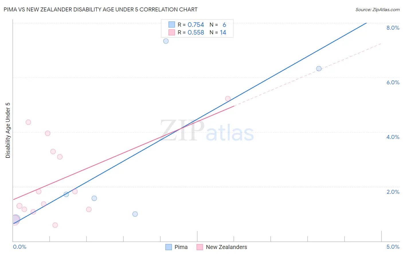 Pima vs New Zealander Disability Age Under 5