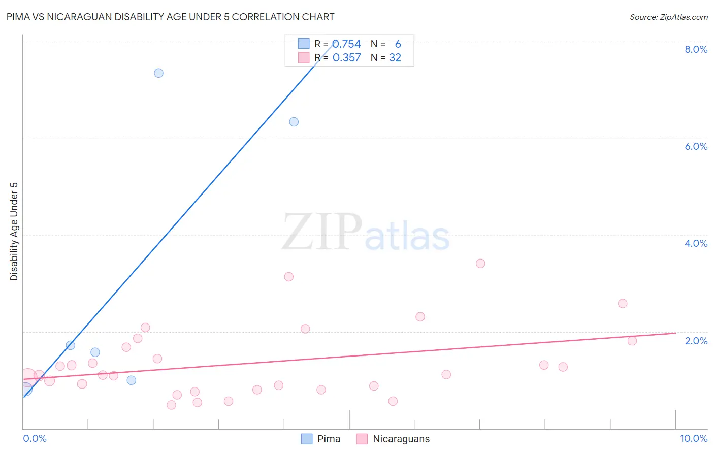 Pima vs Nicaraguan Disability Age Under 5