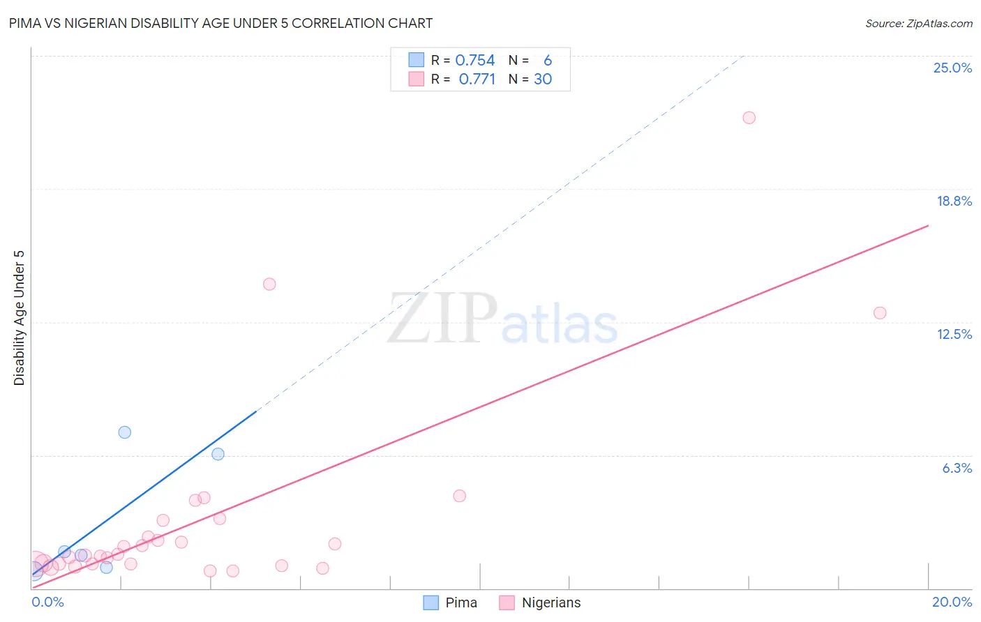 Pima vs Nigerian Disability Age Under 5