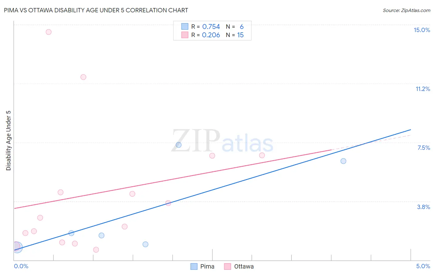 Pima vs Ottawa Disability Age Under 5
