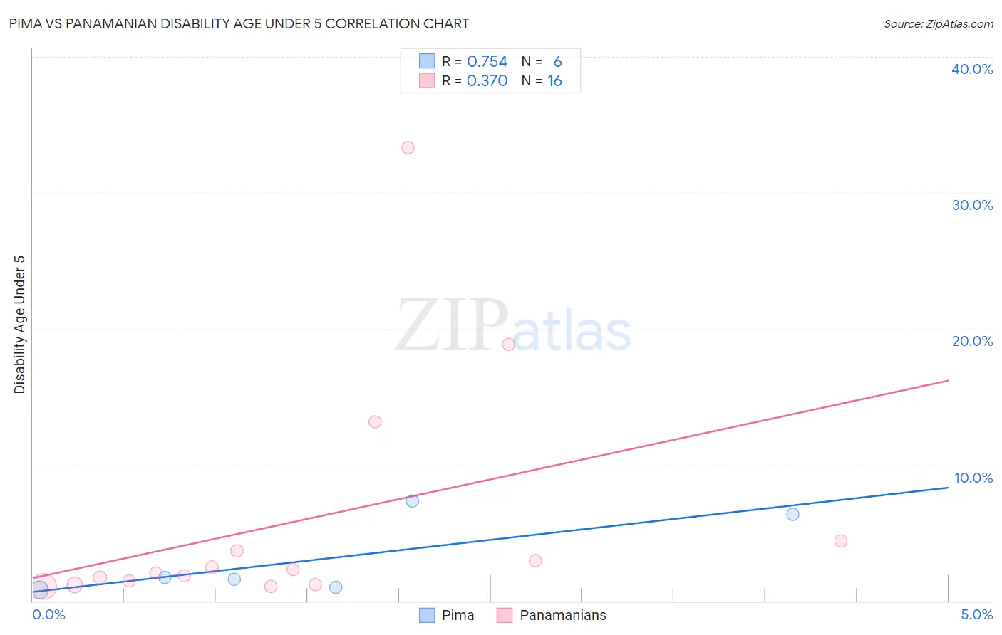 Pima vs Panamanian Disability Age Under 5