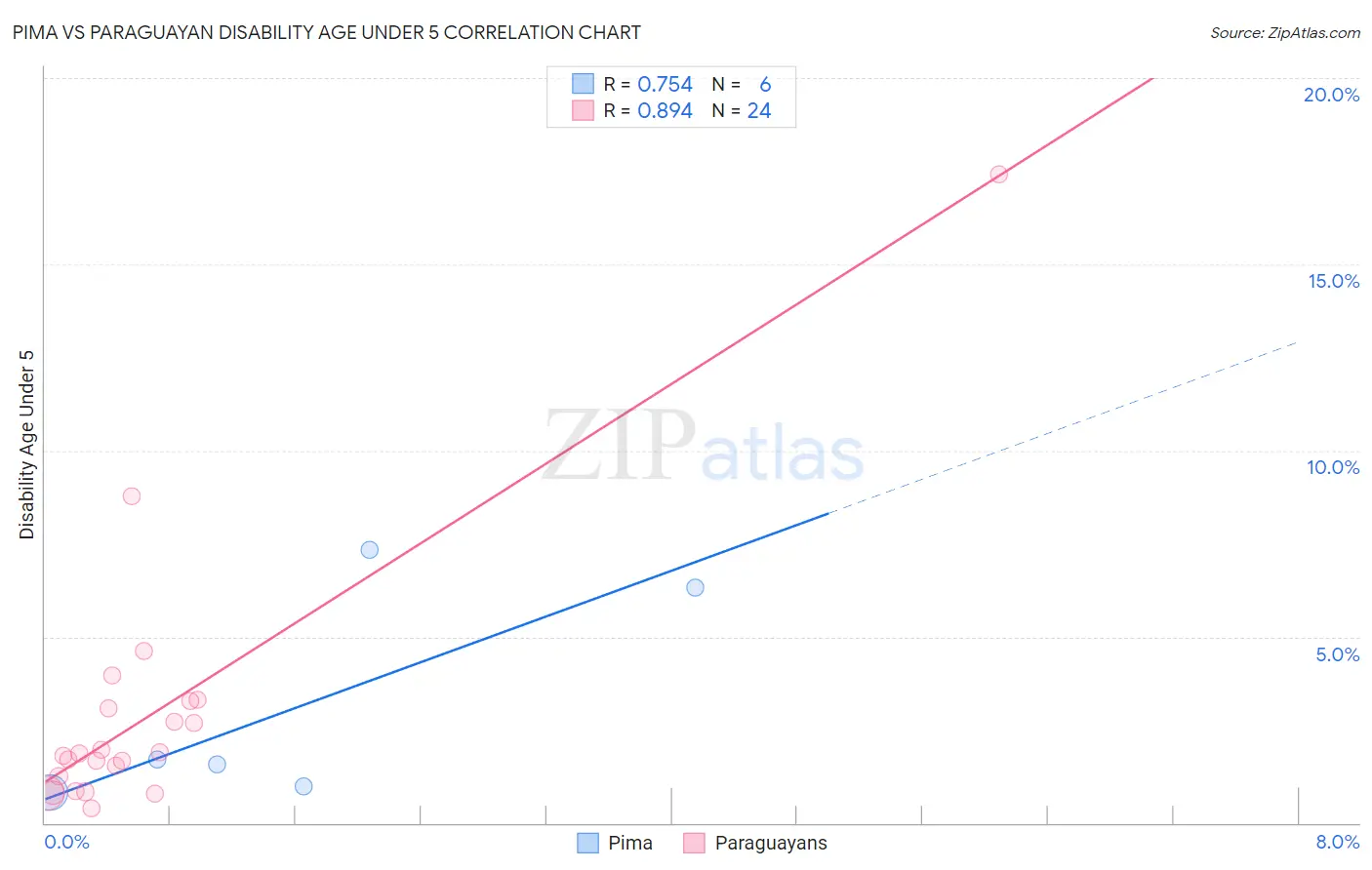 Pima vs Paraguayan Disability Age Under 5