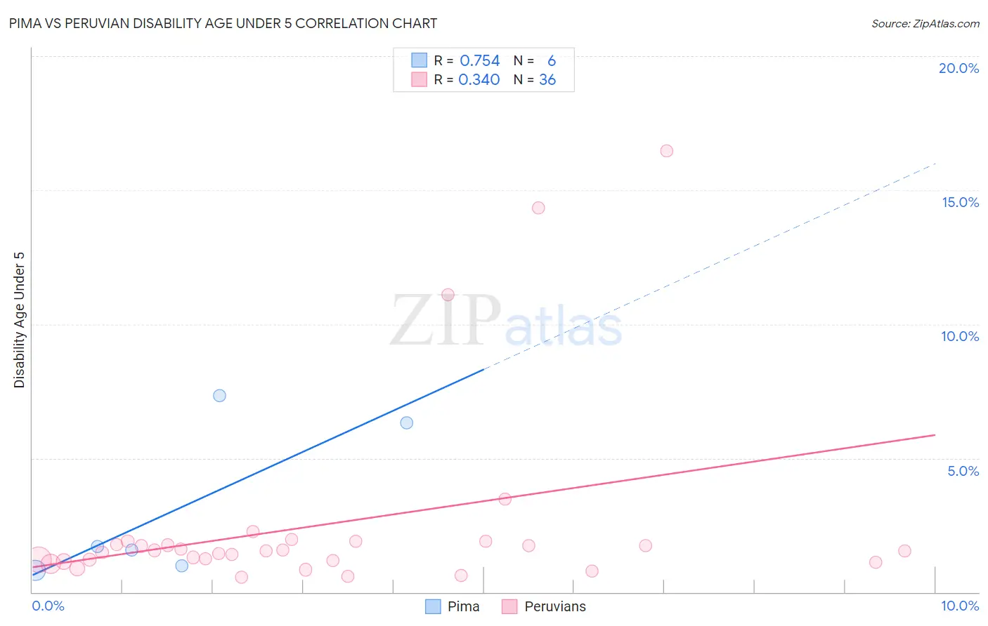 Pima vs Peruvian Disability Age Under 5