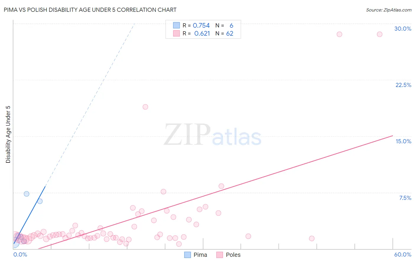Pima vs Polish Disability Age Under 5