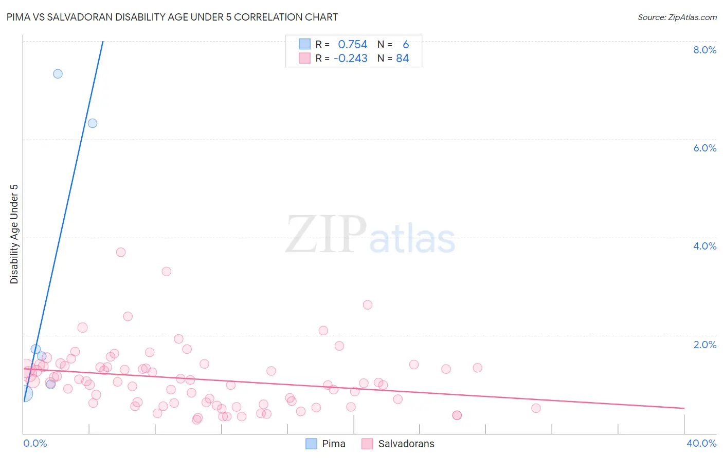 Pima vs Salvadoran Disability Age Under 5