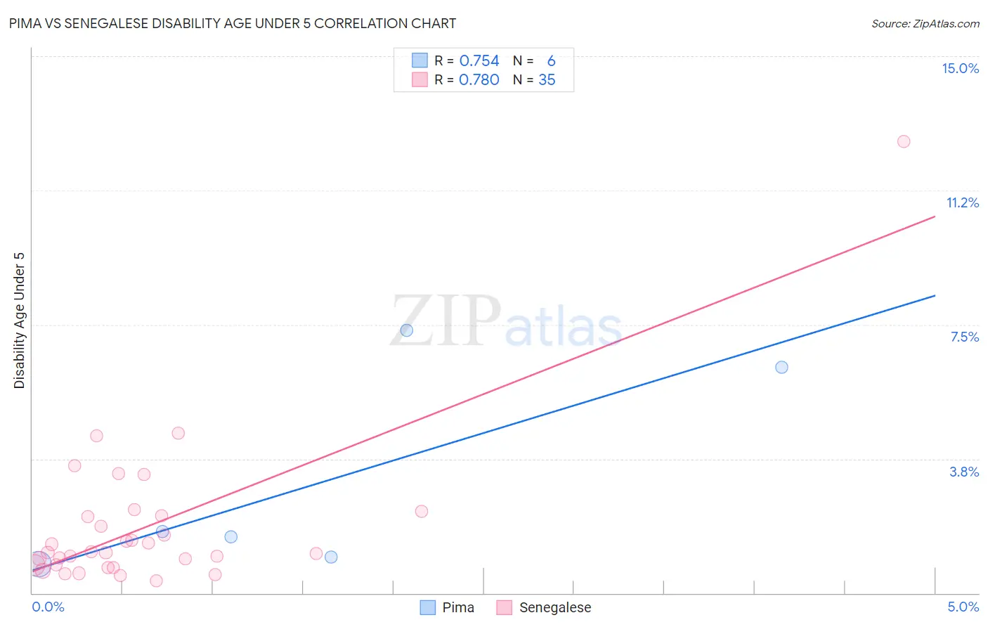 Pima vs Senegalese Disability Age Under 5
