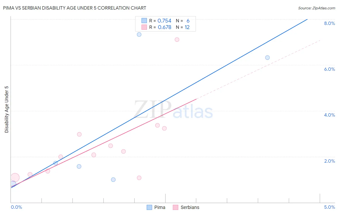 Pima vs Serbian Disability Age Under 5