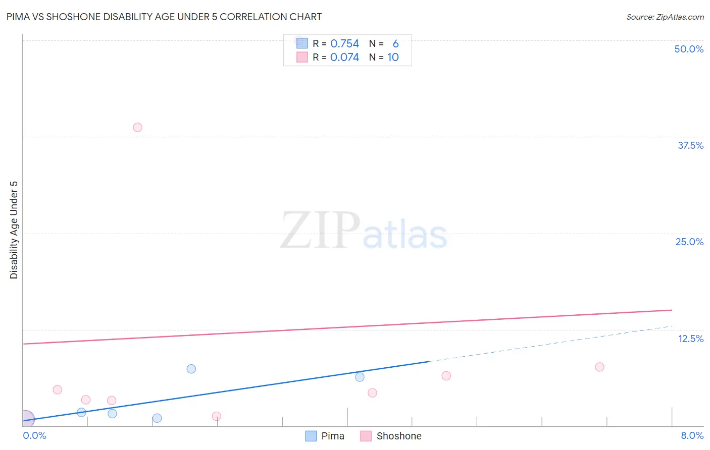 Pima vs Shoshone Disability Age Under 5