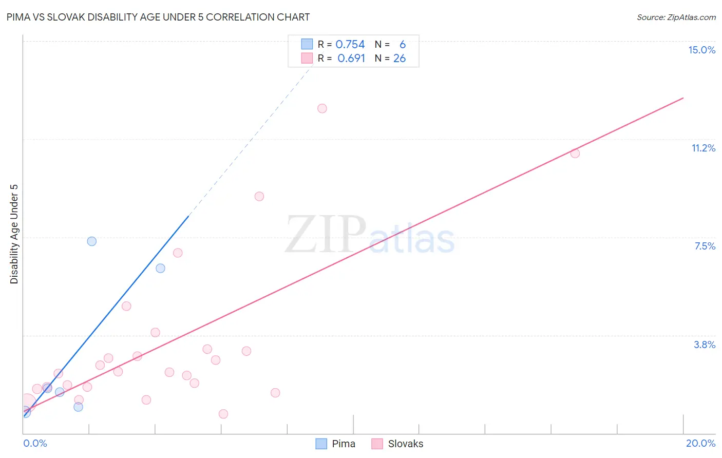 Pima vs Slovak Disability Age Under 5