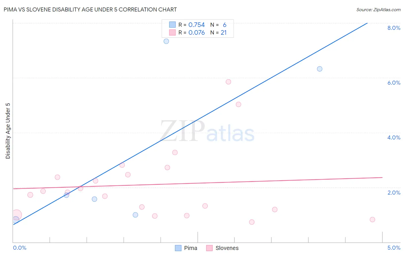 Pima vs Slovene Disability Age Under 5