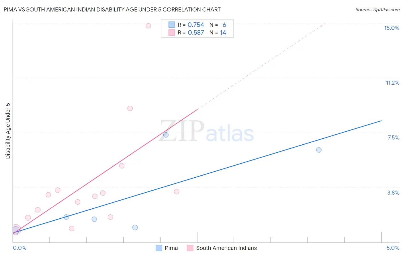 Pima vs South American Indian Disability Age Under 5