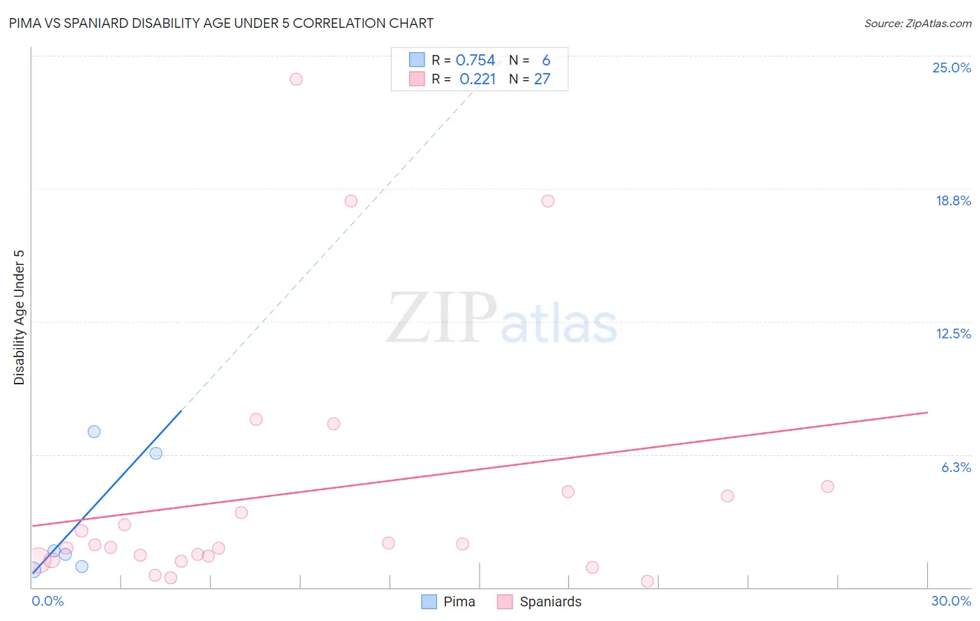 Pima vs Spaniard Disability Age Under 5
