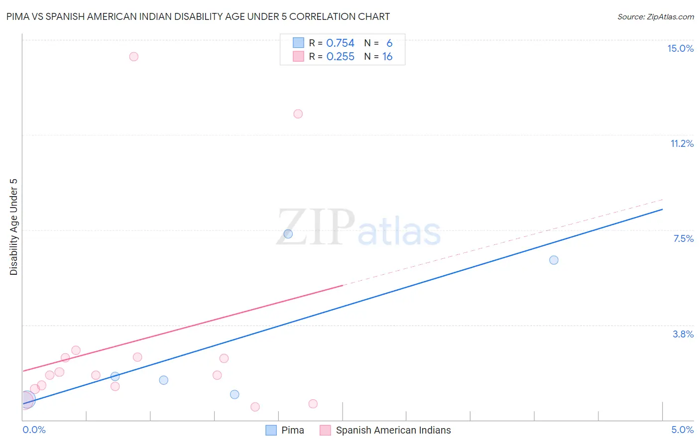 Pima vs Spanish American Indian Disability Age Under 5