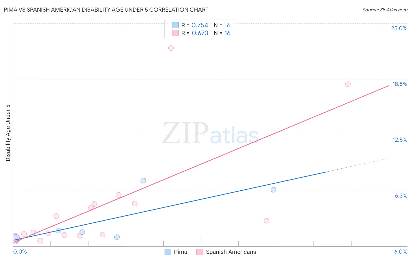 Pima vs Spanish American Disability Age Under 5