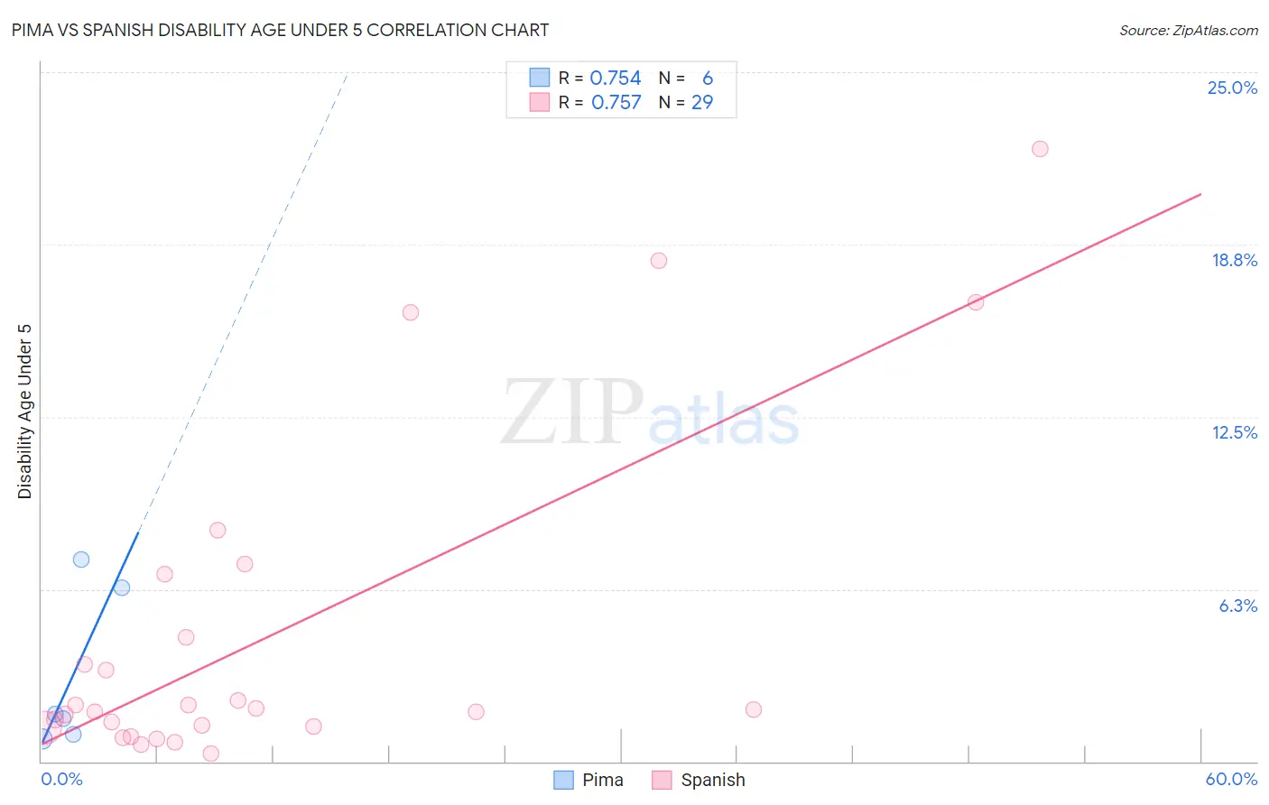 Pima vs Spanish Disability Age Under 5