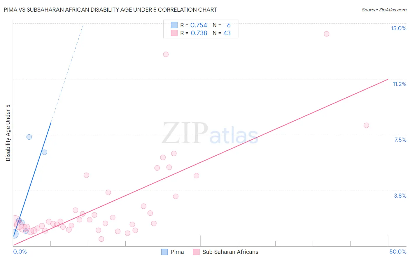 Pima vs Subsaharan African Disability Age Under 5