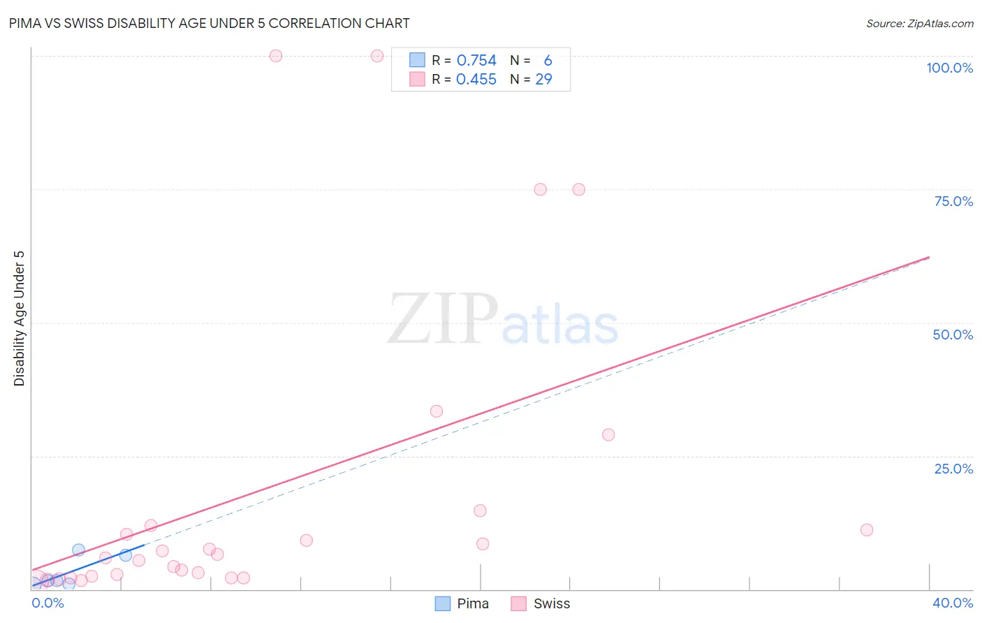 Pima vs Swiss Disability Age Under 5