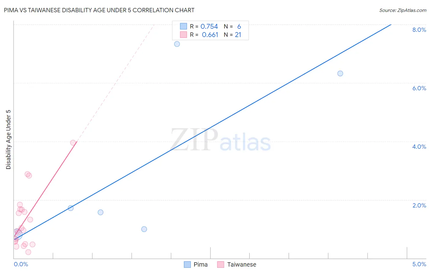Pima vs Taiwanese Disability Age Under 5