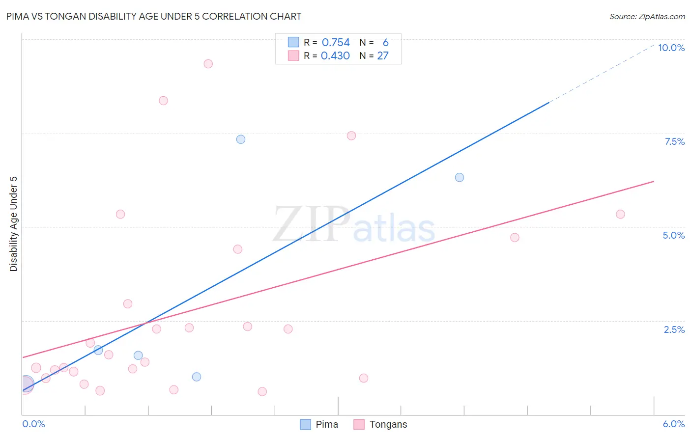 Pima vs Tongan Disability Age Under 5