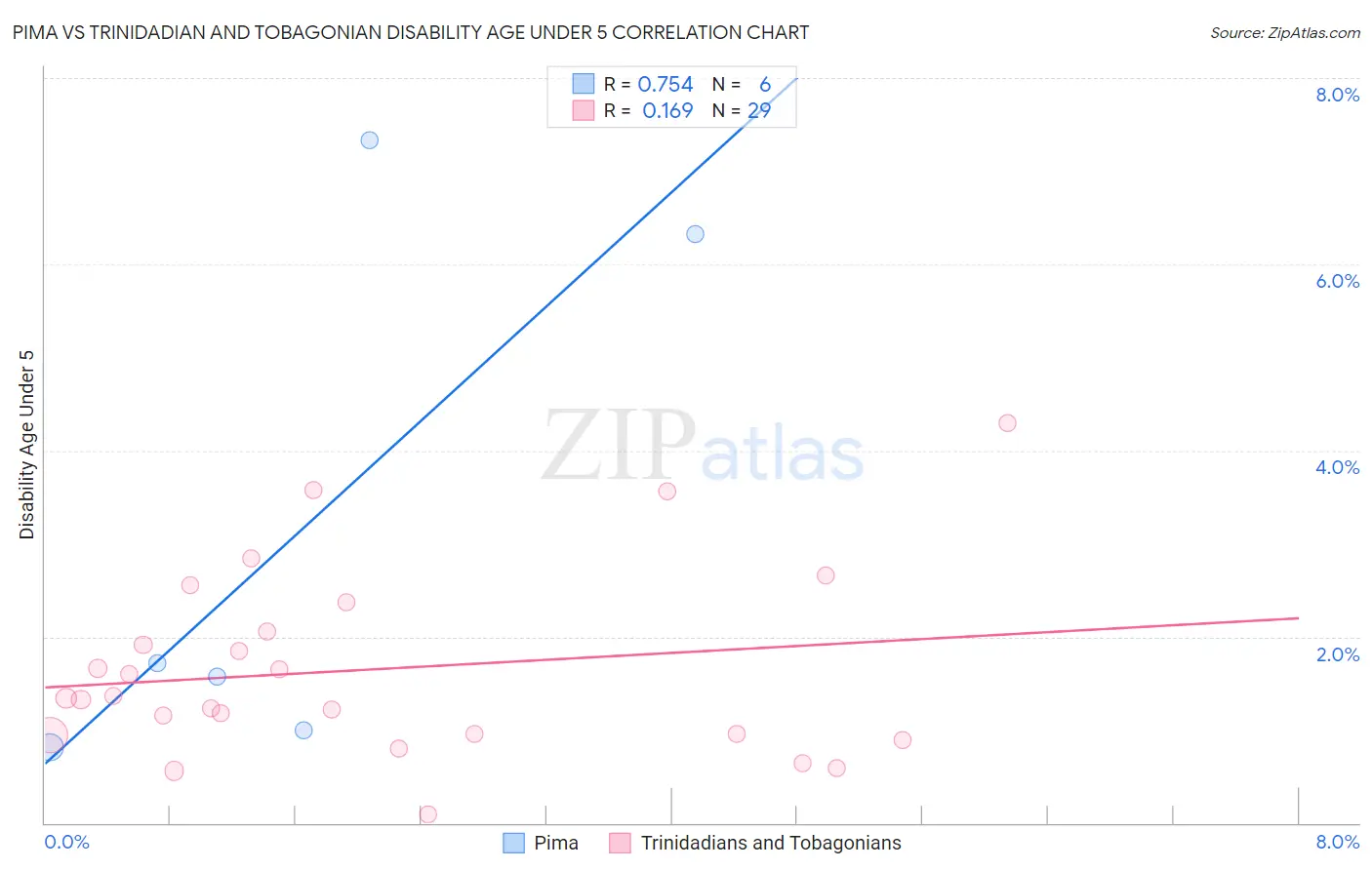 Pima vs Trinidadian and Tobagonian Disability Age Under 5