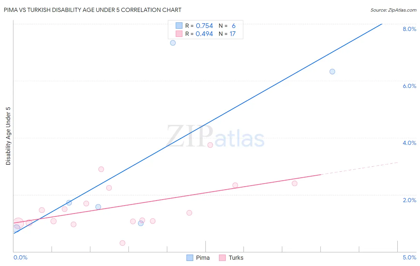 Pima vs Turkish Disability Age Under 5