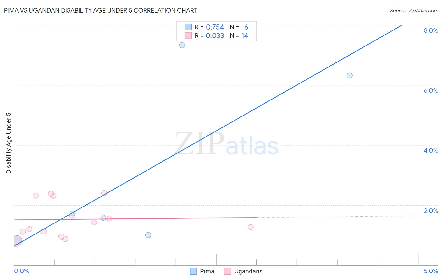 Pima vs Ugandan Disability Age Under 5