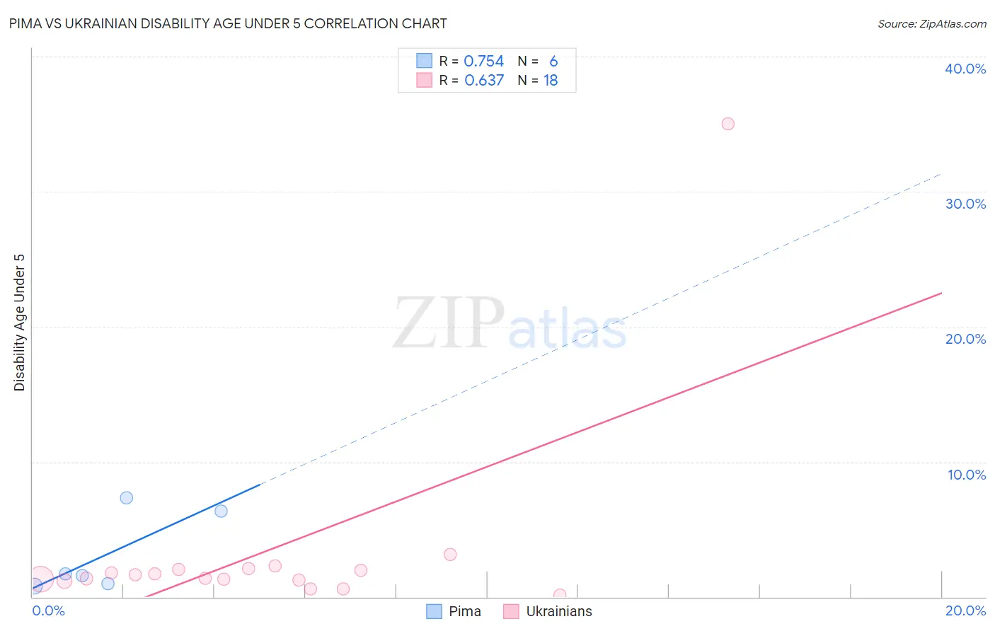 Pima vs Ukrainian Disability Age Under 5