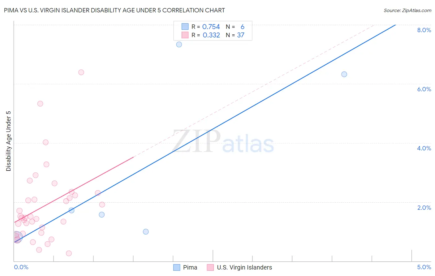 Pima vs U.S. Virgin Islander Disability Age Under 5