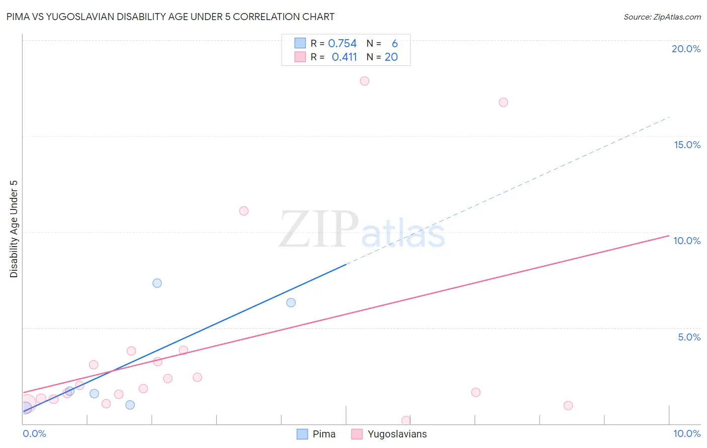 Pima vs Yugoslavian Disability Age Under 5