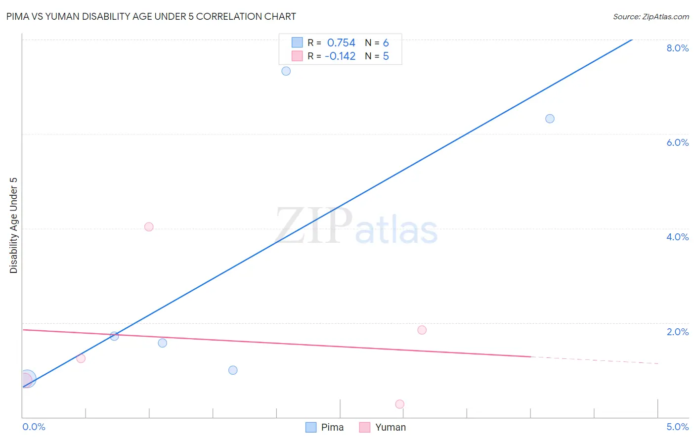 Pima vs Yuman Disability Age Under 5