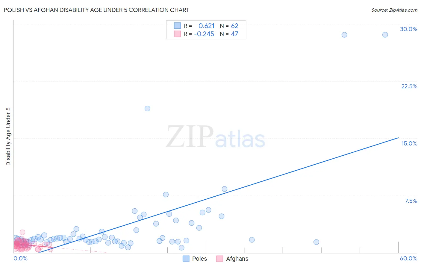 Polish vs Afghan Disability Age Under 5
