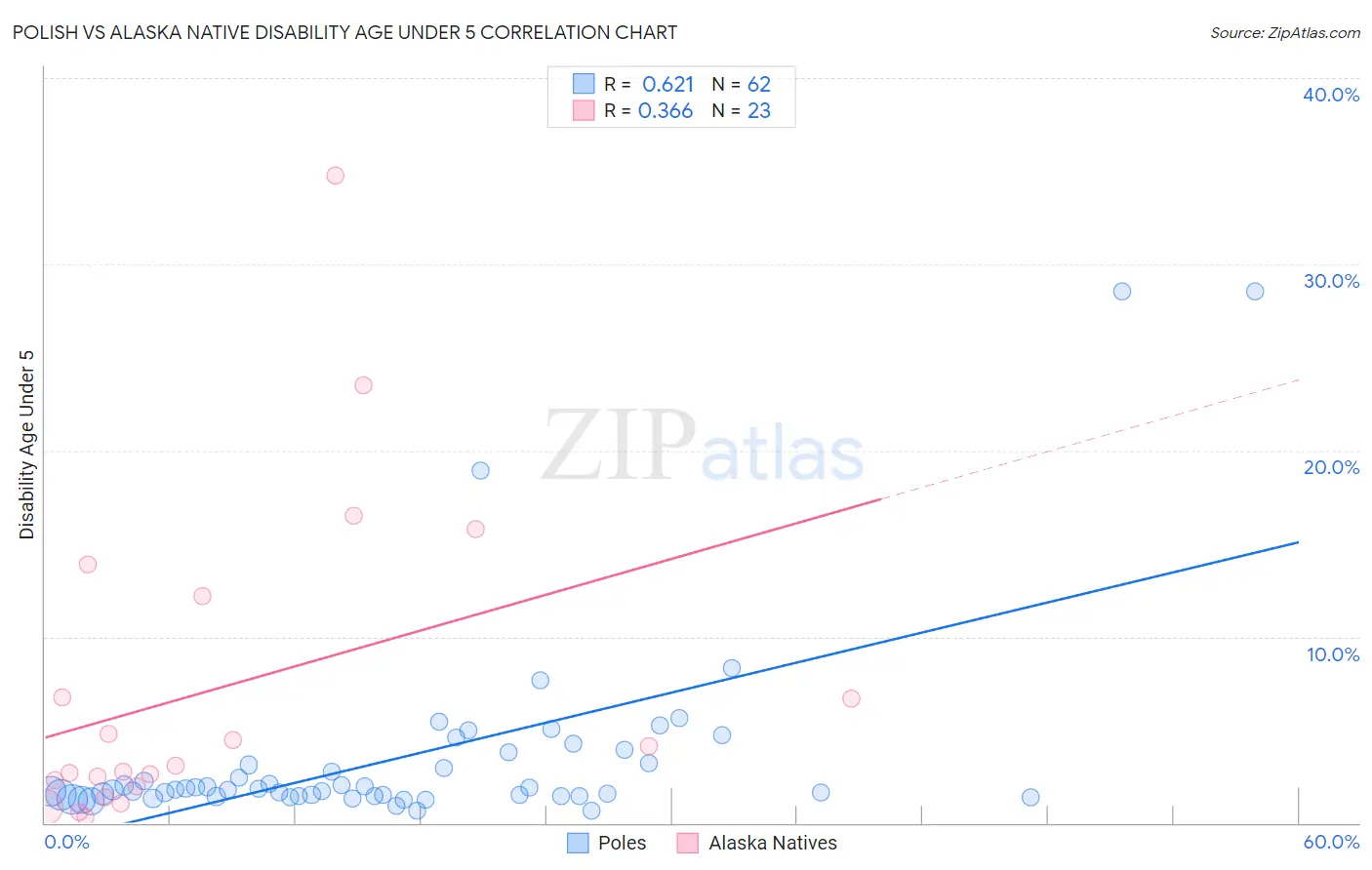 Polish vs Alaska Native Disability Age Under 5