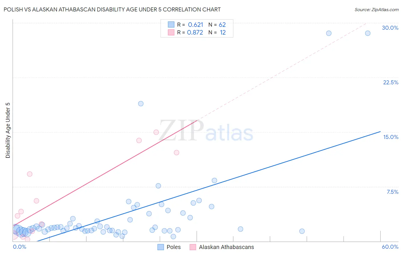 Polish vs Alaskan Athabascan Disability Age Under 5