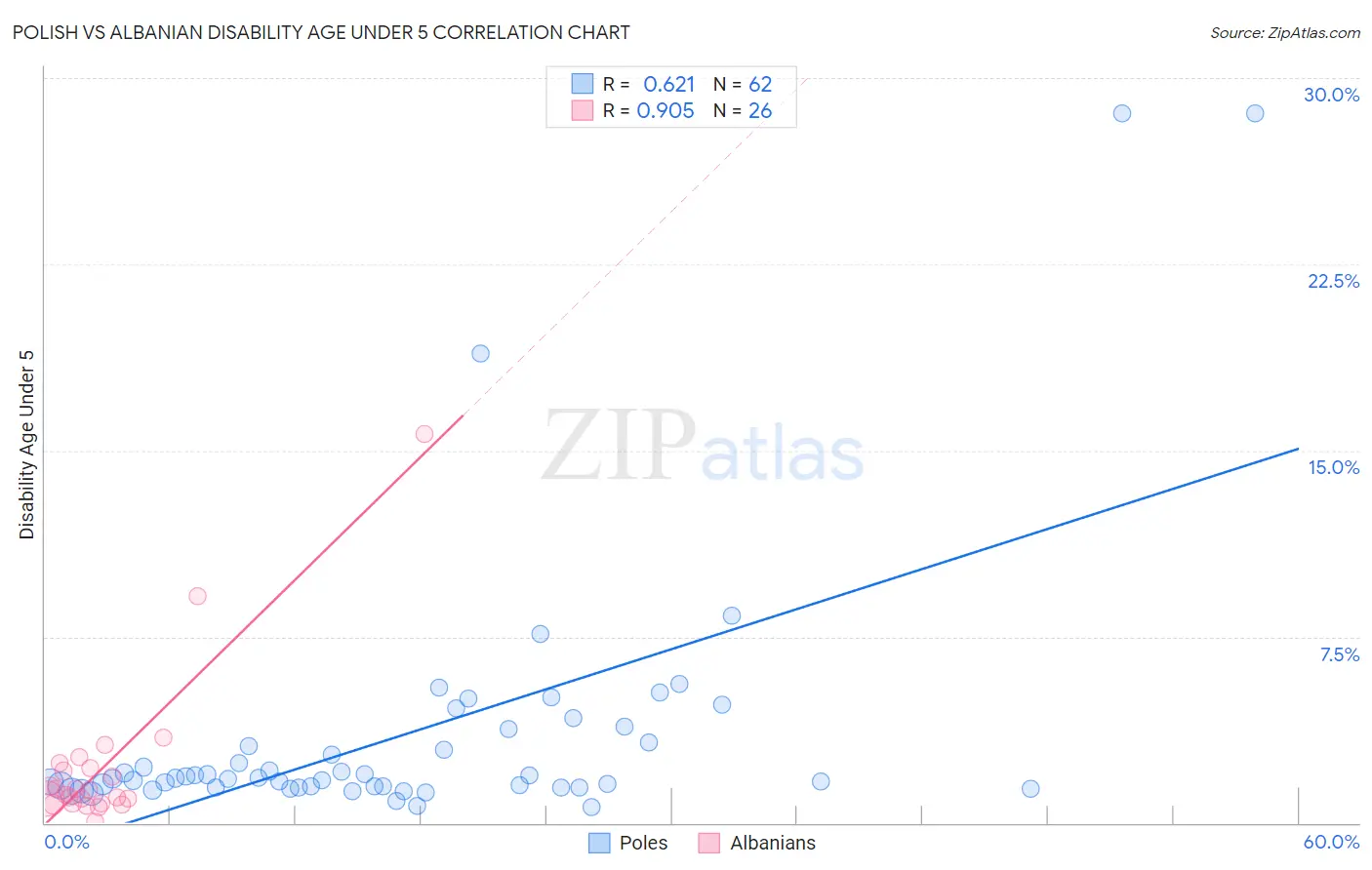 Polish vs Albanian Disability Age Under 5