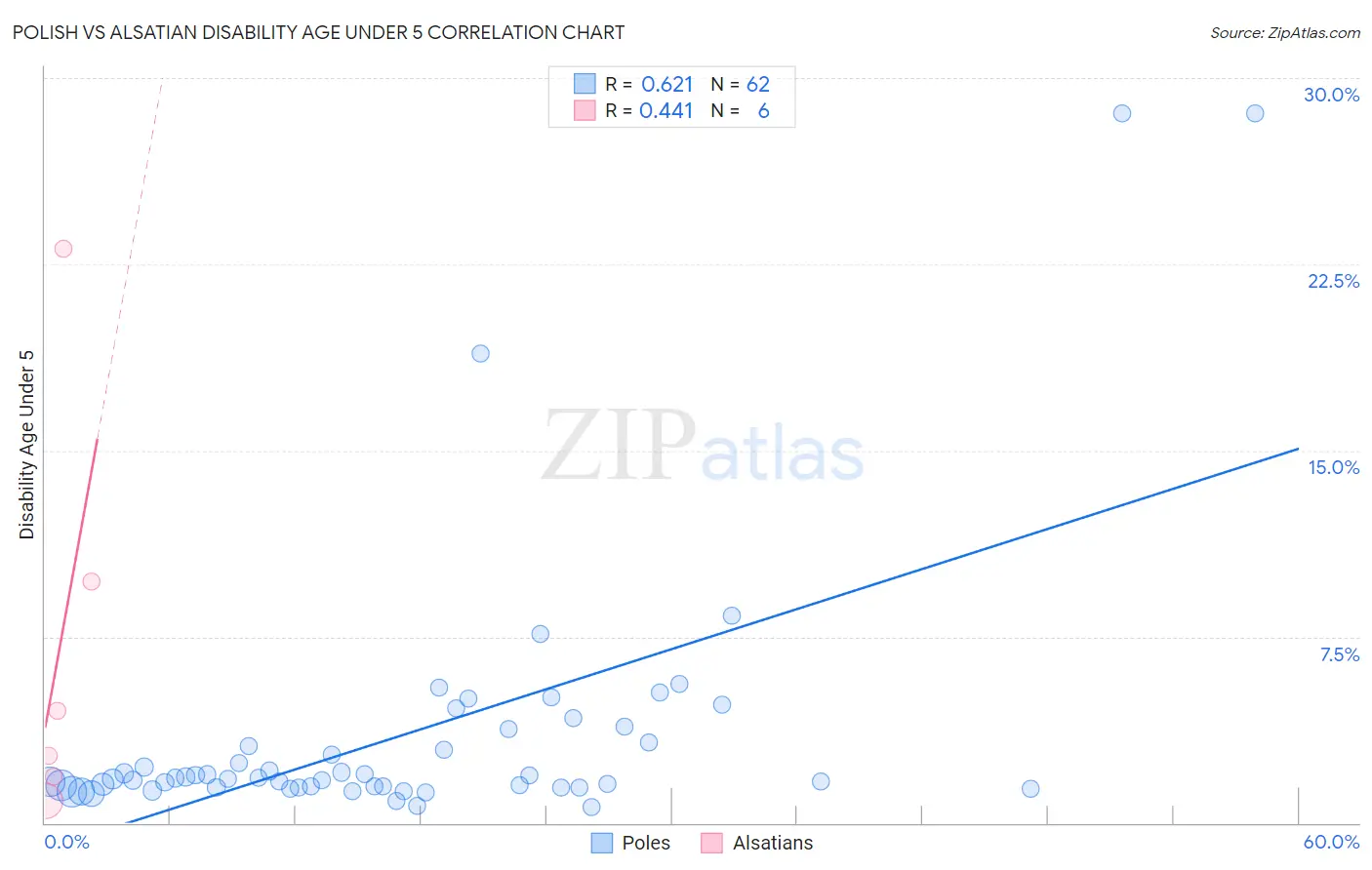 Polish vs Alsatian Disability Age Under 5