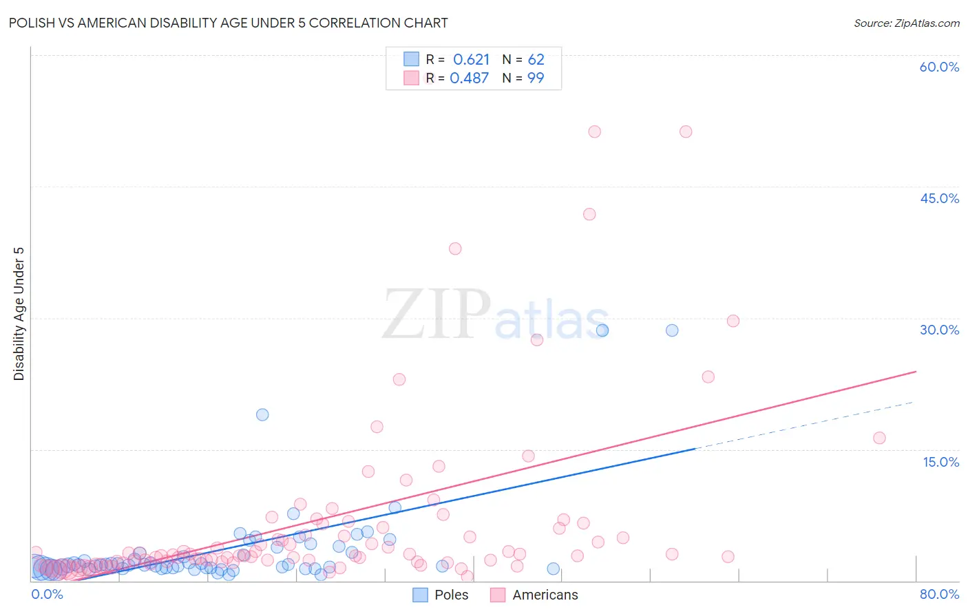 Polish vs American Disability Age Under 5