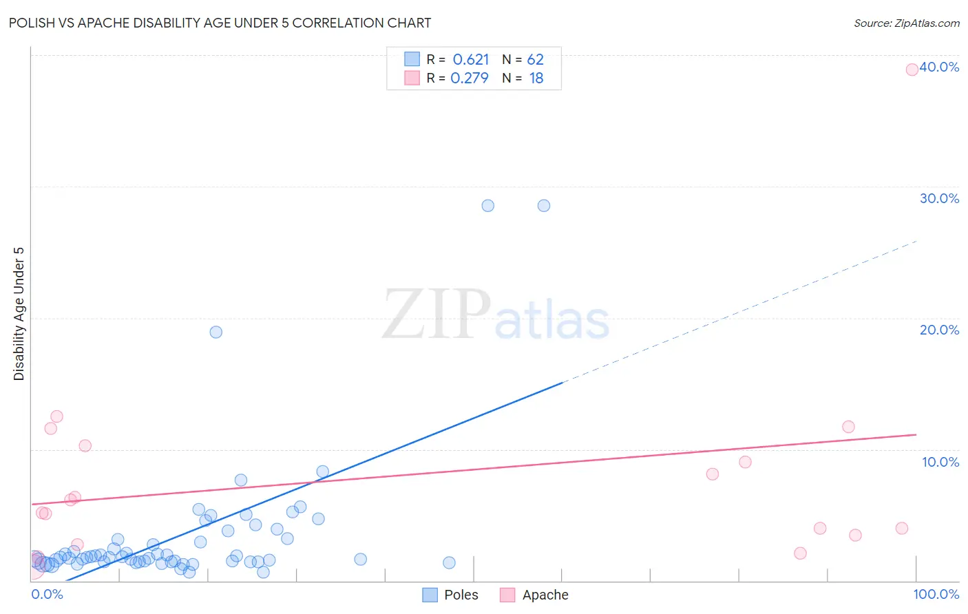 Polish vs Apache Disability Age Under 5
