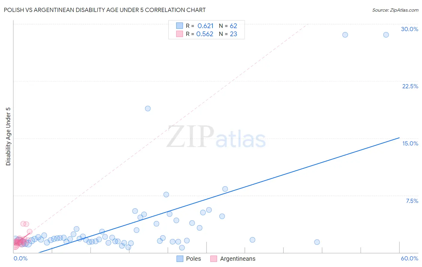 Polish vs Argentinean Disability Age Under 5