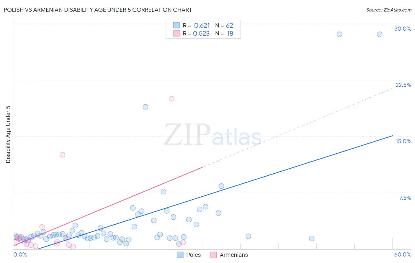 Polish vs Armenian Disability Age Under 5