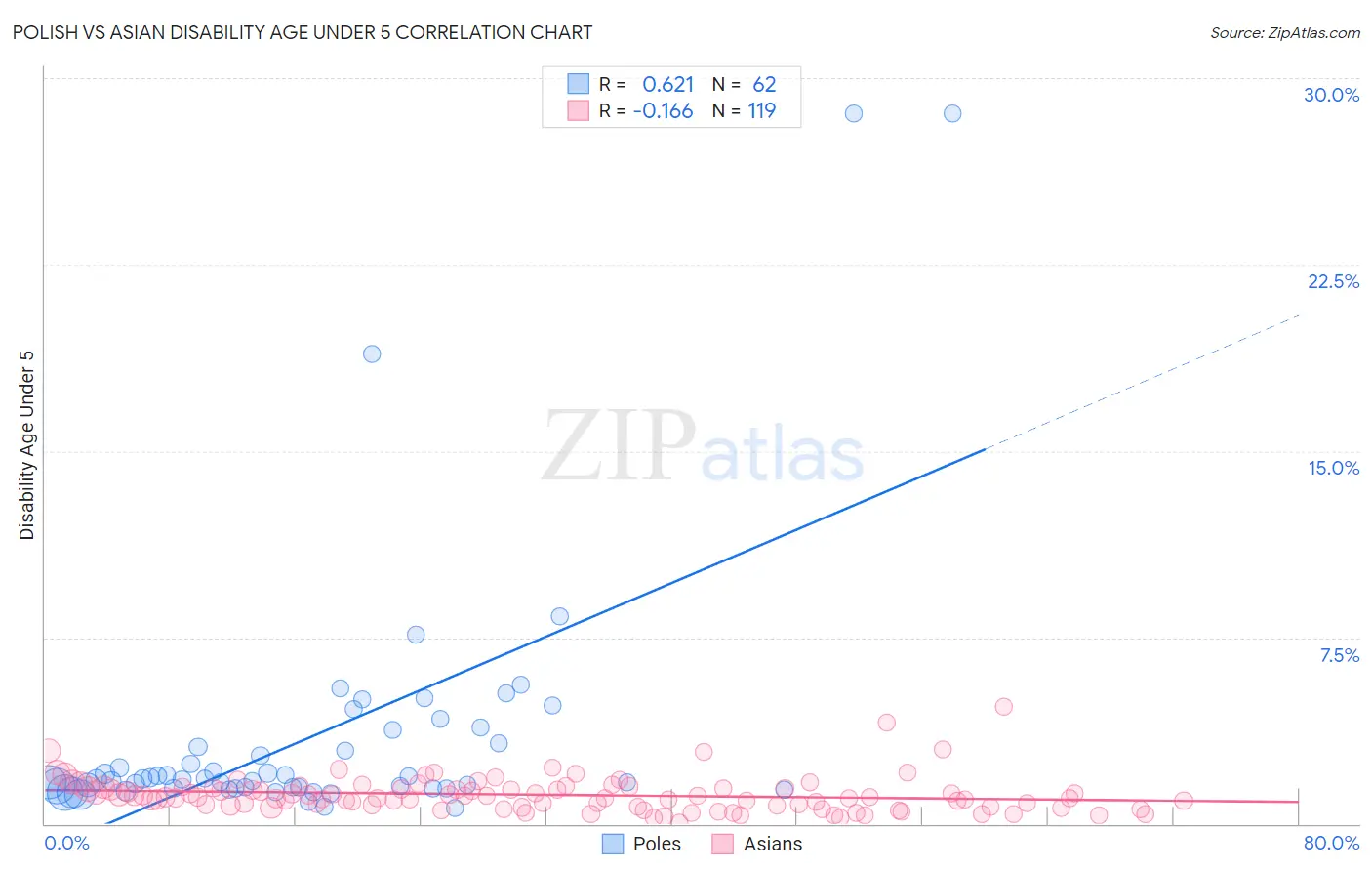 Polish vs Asian Disability Age Under 5