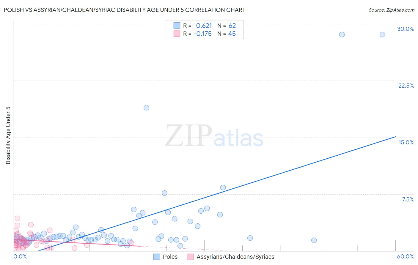 Polish vs Assyrian/Chaldean/Syriac Disability Age Under 5