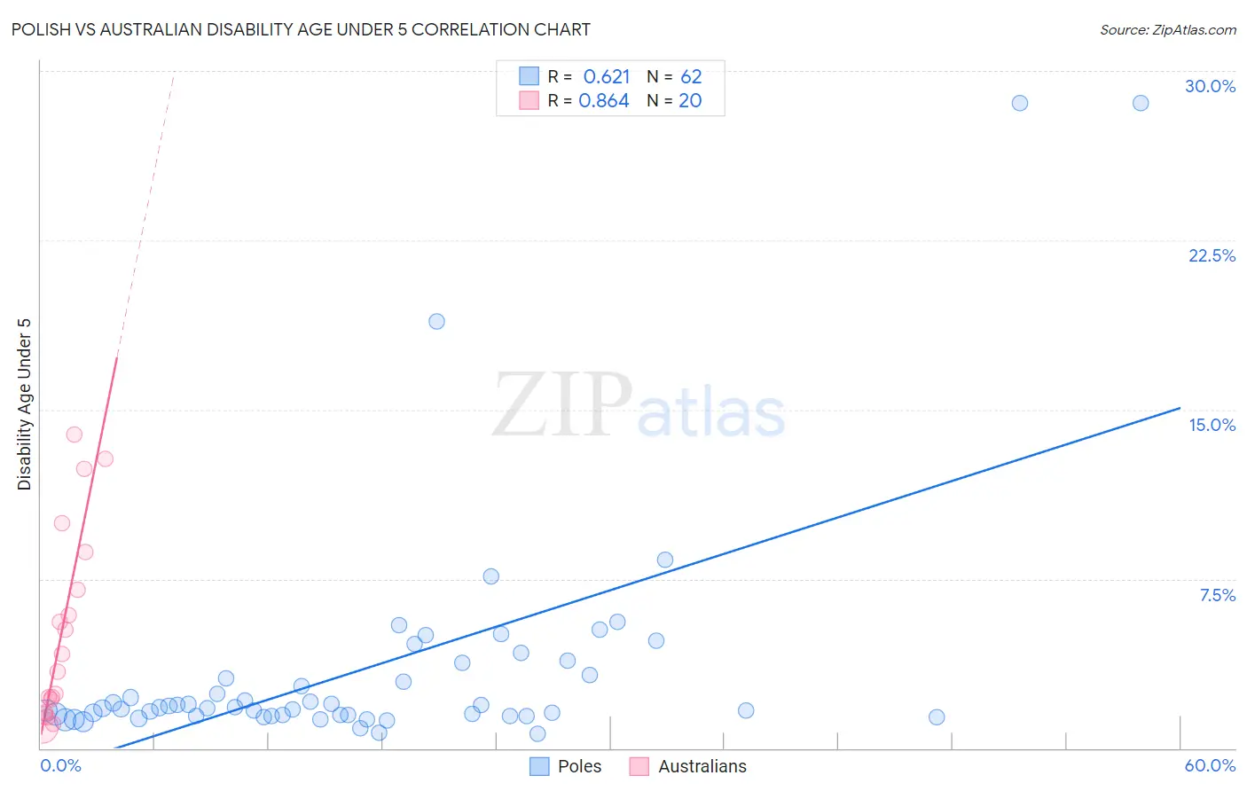Polish vs Australian Disability Age Under 5