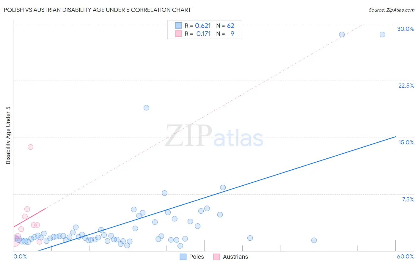 Polish vs Austrian Disability Age Under 5
