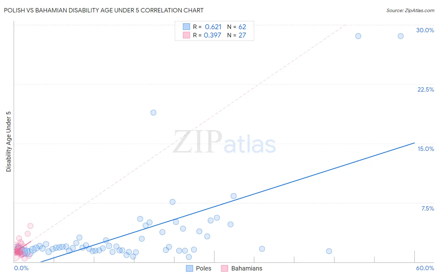Polish vs Bahamian Disability Age Under 5