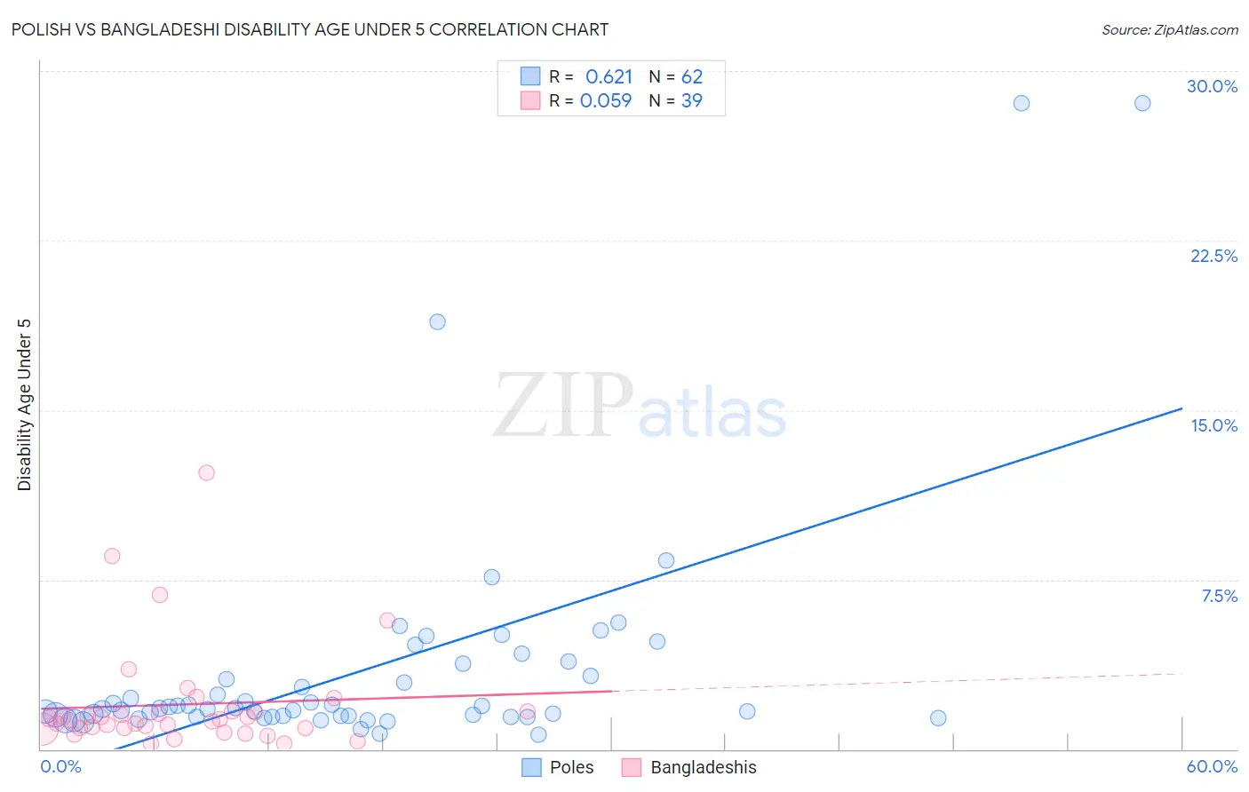Polish vs Bangladeshi Disability Age Under 5