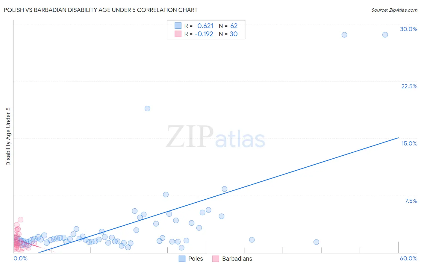 Polish vs Barbadian Disability Age Under 5
