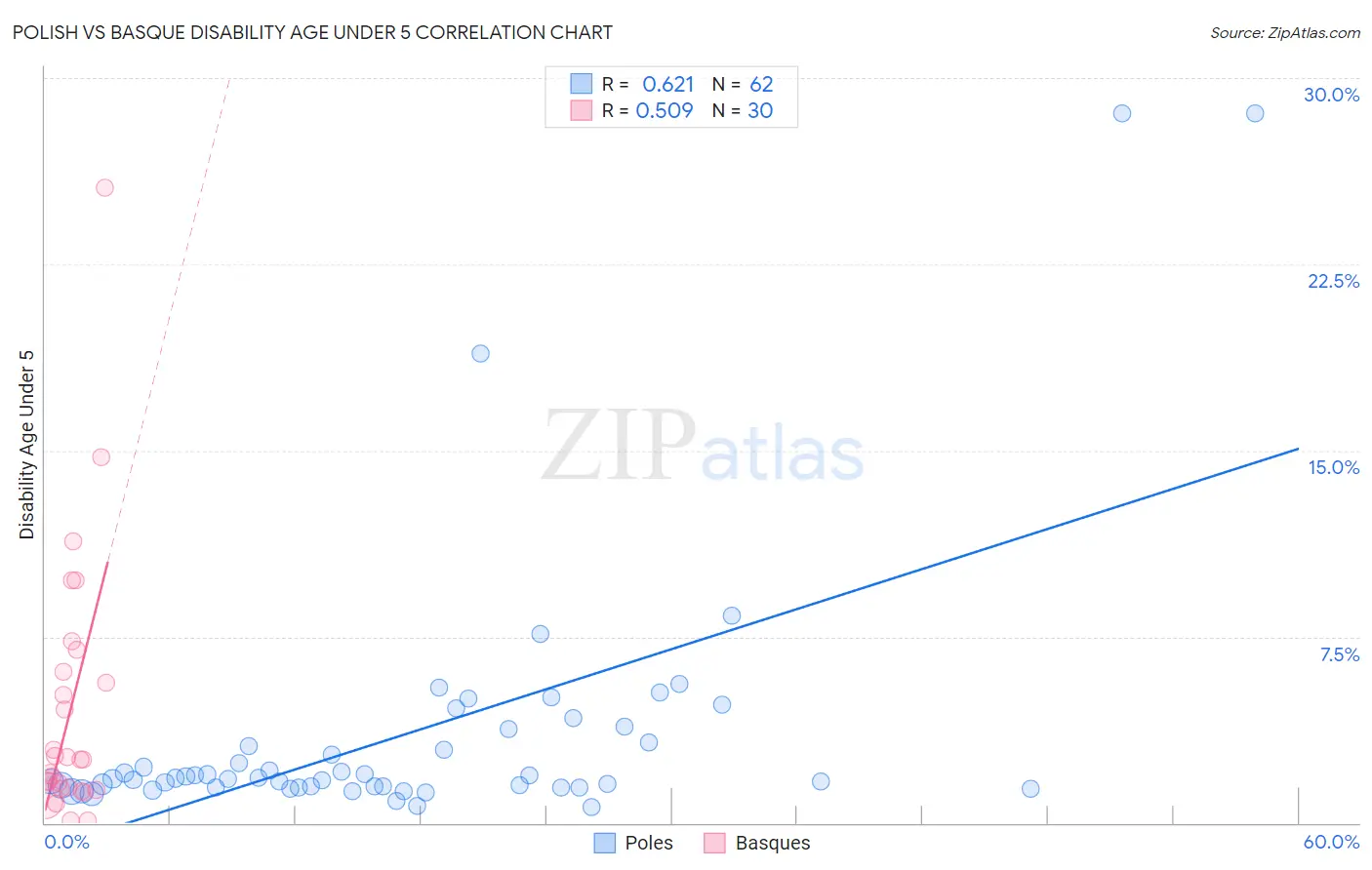 Polish vs Basque Disability Age Under 5