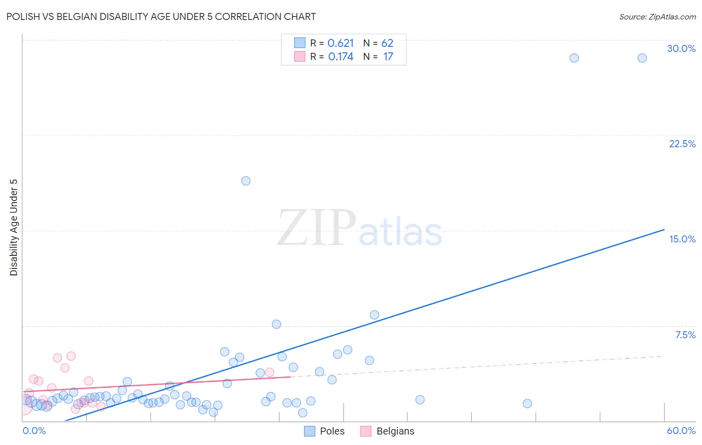 Polish vs Belgian Disability Age Under 5