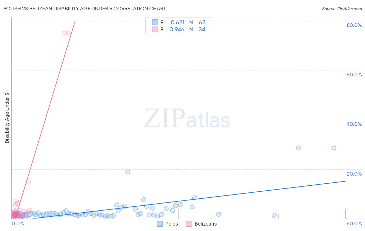 Polish vs Belizean Disability Age Under 5
