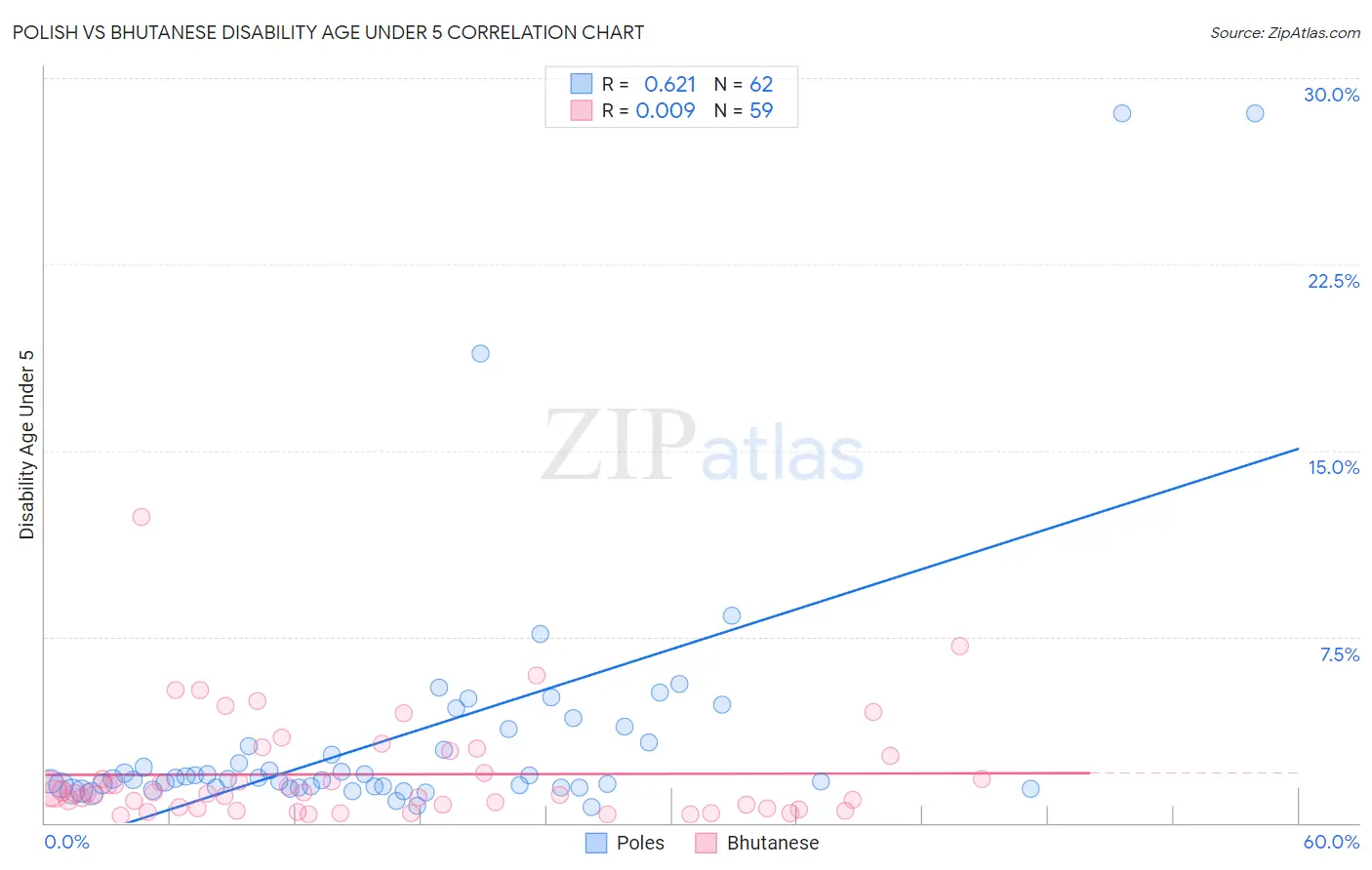 Polish vs Bhutanese Disability Age Under 5